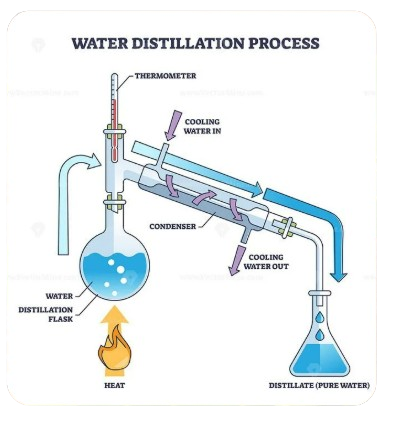 Quy trình chưng cất